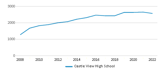 This chart displays total students of Castle View High School by year, with the latest 2021-22 school year data.