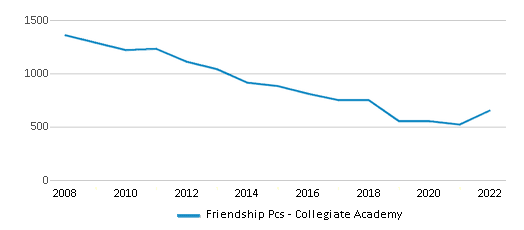 Friendship Pcs Collegiate Academy (Ranked Bottom 50% for 2024