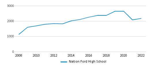 This chart displays total students of Nation Ford High School by year, with the latest 2021-22 school year data.