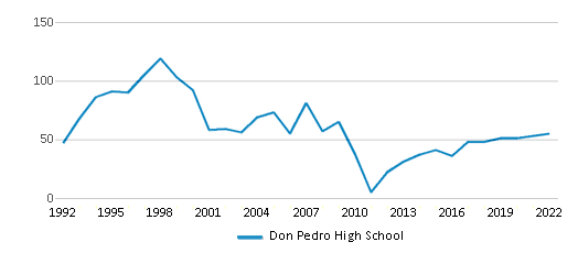 Don Pedro High School (2023-24 Ranking) - La Grange, CA