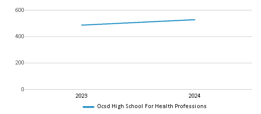 This chart illustrates the total number of students at Ocsd High School For Health Professions over the years, with the most recent data from the 2023-24 school year.