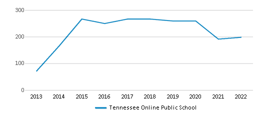 Tennessee Online Public School Chart YdwiGh 