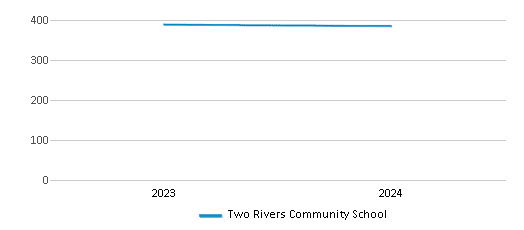 This chart illustrates the total number of students at Two Rivers Community School over the years, with the most recent data from the 2023-24 school year.