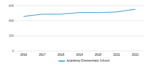 Academy Elementary School Chart ONLRF7 