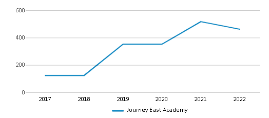 journey east academy memphis tn