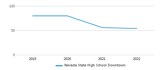Nevada State High School Downtown Chart BmaUbXC 