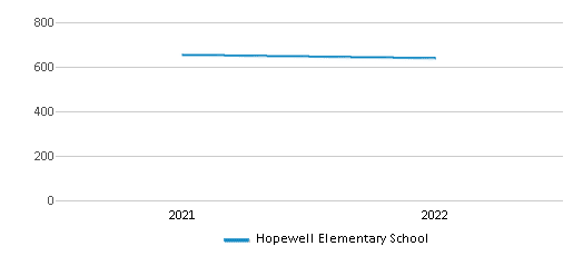 Hopewell Elementary School (Ranked Bottom 50% for 2024) Dublin OH