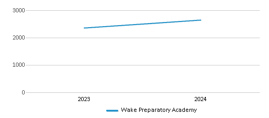 This chart illustrates the total number of students at Wake Preparatory Academy over the years, with the most recent data from the 2023-24 school year.