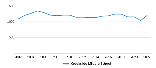 Creekside Middle School Chart BeAeACo 