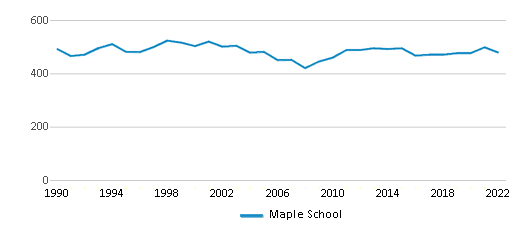 Maple School Chart YcJ5MM 