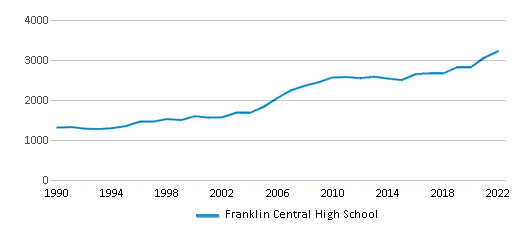 Franklin Central High School (Ranked Top 30% for 2024) Indianapolis IN