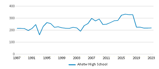 Riverside Middle/senior High School vs. Ahstw High School - Compare ...