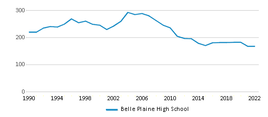 Belle Plaine High School (Ranked Bottom 50% for 2024) Belle Plaine KS