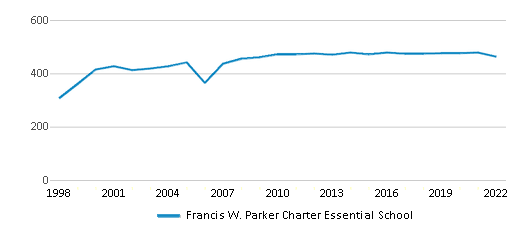 Francis W Parker Charter Essential School (Ranked Top 30% for 2024
