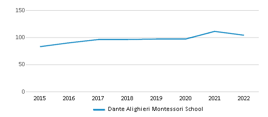 Dante Alighieri Montessori School Ranked Top 50 for 2024 East