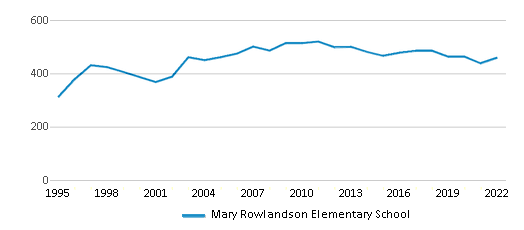 This chart displays total students of Mary Rowlandson Elementary School by year, <a href=