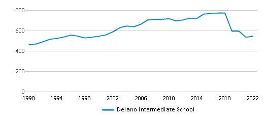 Delano Intermediate School (Ranked Top 5% for 2024) Delano MN