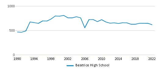 Beatrice High School Ranked Top 50 for 2024 Beatrice NE