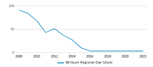Millburn Regional Day School (Closed 2021) Millburn NJ