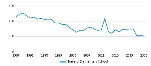 Cliff Elementary School vs. Bayard Elementary School - Compare Rankings ...