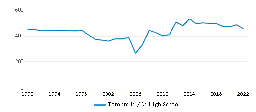 Toronto Jr  Sr High School Chart ON5QBC 