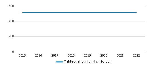 Tahlequah Junior High School (Closed 2021) Tahlequah OK
