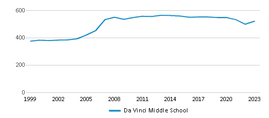 Da Vinci Middle School vs. Hosford Middle School - Compare Rankings ...