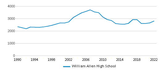 william allen high school report card