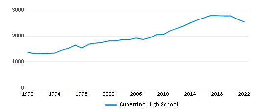 Cupertino High School (Ranked Top 1% for 2024) Cupertino CA