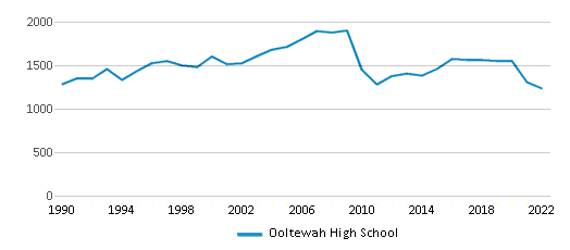 This chart displays total students of Ooltewah High School by year, with the latest 2021-22 school year data.