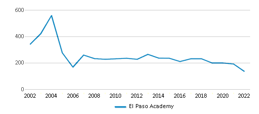 El Paso Academy (Ranked Bottom 50% for 2024) El Paso TX