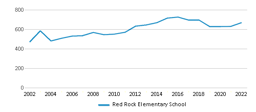 Red Rock Elementary School Ranked Bottom 50 For 2024 Red Rock Tx 