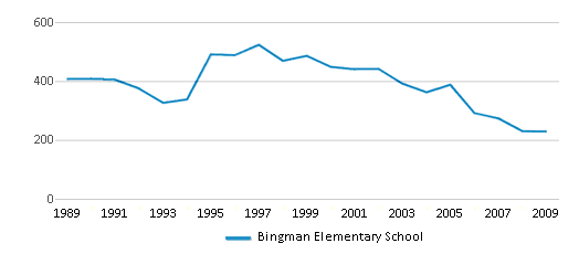 Bingman Elementary School Closed 2010 Beaumont TX