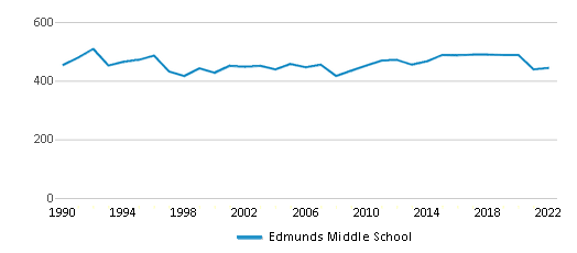 Edmunds Middle School