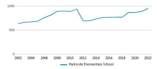 Parkside Elementary School / Overview