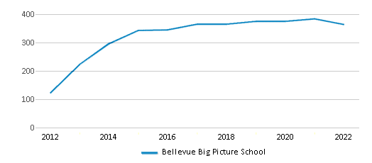 Bellevue Big Picture School Chart EH0TiU 