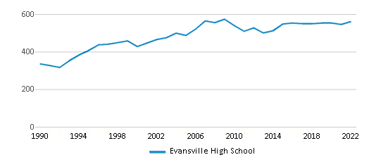 This chart displays total students of Evansville High School by year, with the latest 2021-22 school year data.