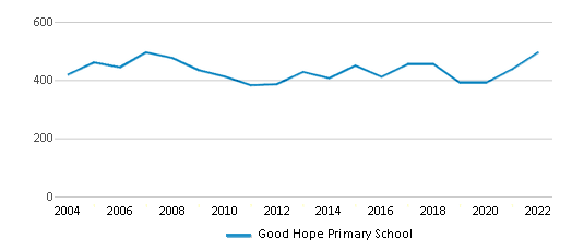 Good Hope Primary School (2024-25 Ranking) - Cullman, AL