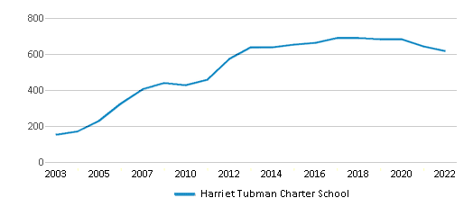 Harriet Tubman Charter School, Grades K-8