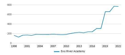 https://images1.publicschoolreview.com/charts/total_students/97000/97112/eno-river-academy-chart-qEvTls.png