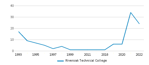 Riveroak Technical College (2024-25 Ranking) - Live Oak, FL