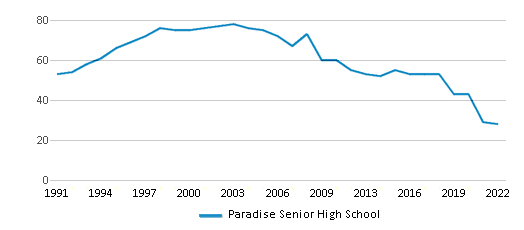 Paradise Senior High School (Ranked Top 50% for 2024) Paradise CA