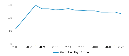 Great Oak High School (Ranked Top 20%) Temecula CA