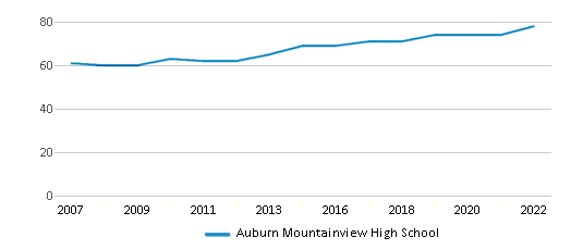Auburn Mountainview High School Chart ONHh0u 
