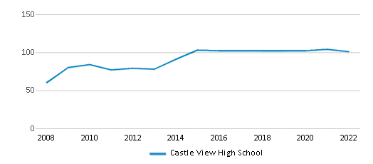 This chart displays the total teachers of Castle View High School by year, with the latest 2021-22 school year data.