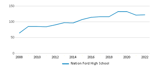 This chart displays the total teachers of Nation Ford High School by year, with the latest 2021-22 school year data.