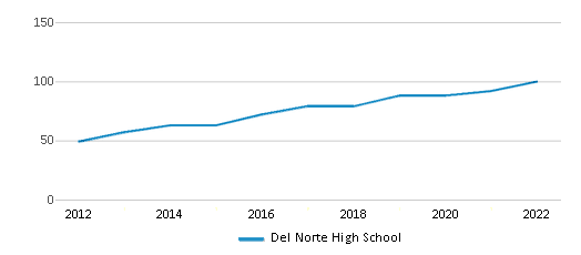 This chart displays the total teachers of Del Norte High School by year, with the latest 2021-22 school year data.