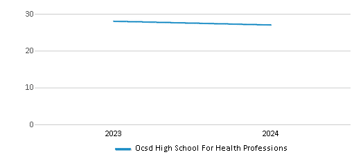 This chart illustrates the total number of teachers at Ocsd High School For Health Professions over the years, with the most recent data from the 2023-24 school year.