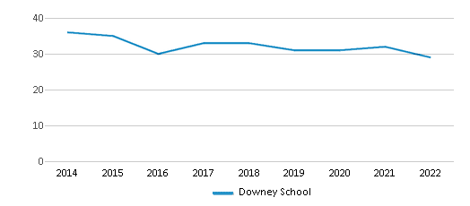 Downey School (Ranked Bottom 50% for 2024) Harrisburg PA