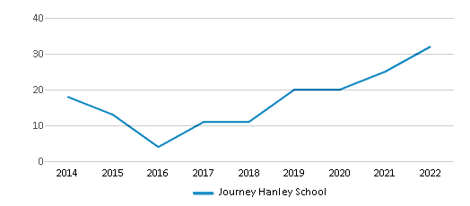 journey hanley memphis